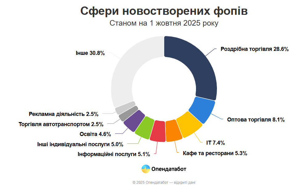 Статистика ФОПів на Полтавщині: 9 134 нових підприємців у жовтні 2025